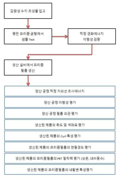 감광성 수지 조성물 평가 Logic도