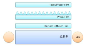 프리즘필름 측정 BLU의 단면구조