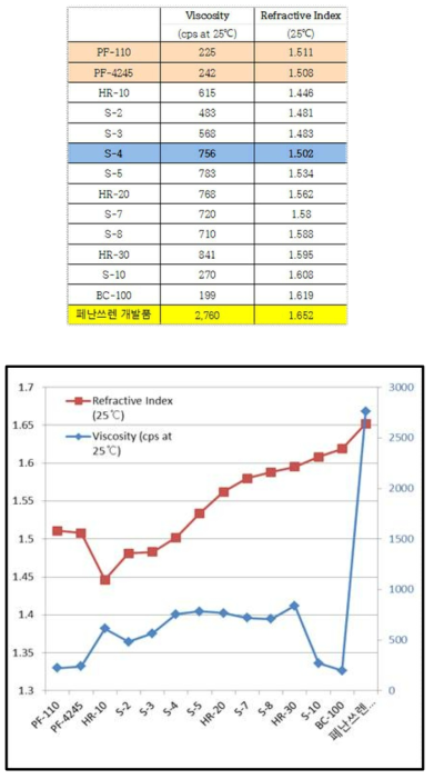 자외선 경화수지 조성물의 굴절율과 점도와의 상관관계