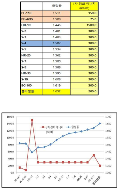 자외선 경화수지의 점도과 1차 경화에너지의 상관 관계 그래프