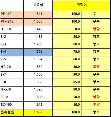 수지의 굴절율과 프리즘필름의 이형성 비교 평가