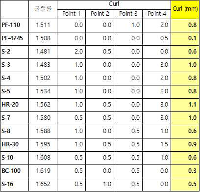 감광성 수지조성물의 굴절율과 프리즘필름의 Curl 특성 평가