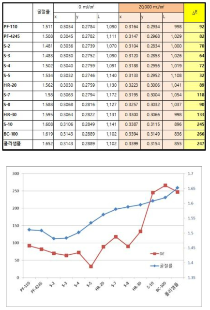 자외선 경화수지 조성물의 굴절율에 따른 황변 특성