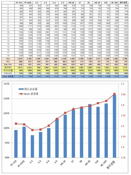 자외선 경화수지의 굴절율과 프리즘필름의 휘도와의 상관 관계