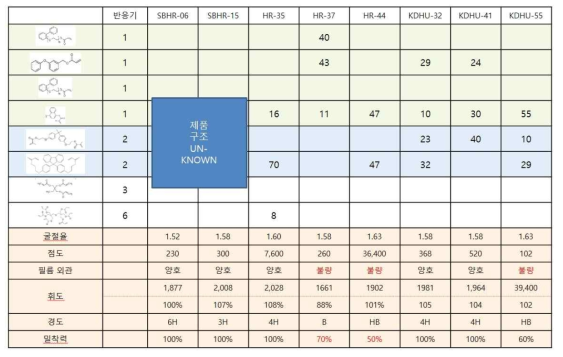 고굴절 감광성 수지조성물의 조성물표와 그 물성 평가 결과