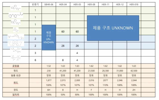 유기물 조성의 초고굴절 감광성 수지 조성물의 조성표 및 물성평가 결과