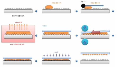 고점도 유무기하이브리드 수지조성물의 필름제작과정