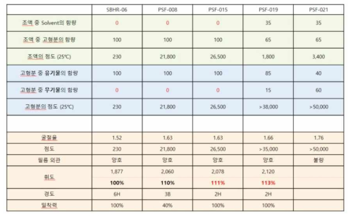 유무기하이브리드 수지조성물의 프리즘필름의 평가결과