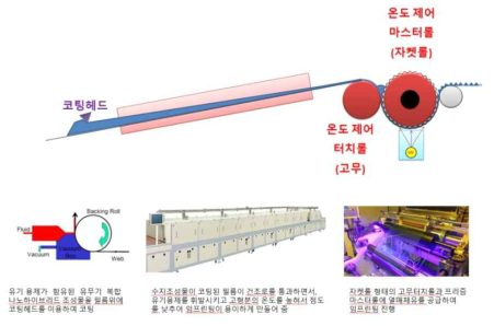 유무기하이브리드 초고굴절 감광성 수지조성물의 양산설비 Concept도