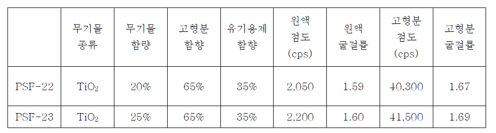 (주)폴리네트론 제공 초고굴절 유무기 하이브리드 수지조성물의 함량 자료