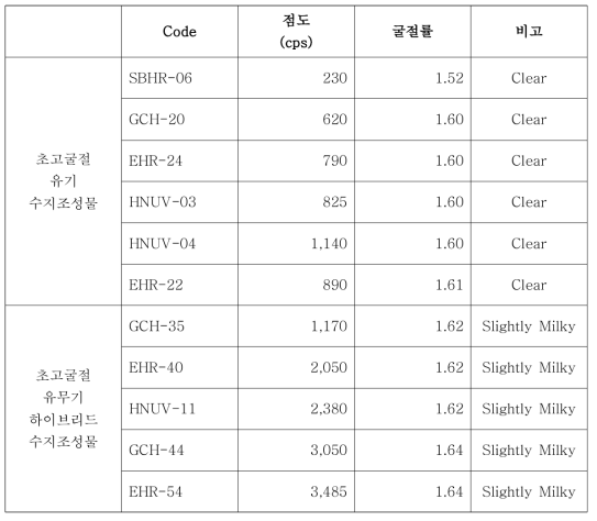 초고굴절 유기 또는 유무기 하이브리드 수지조성물 도입 제품