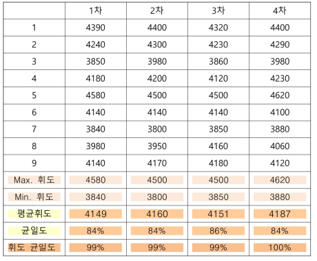 BLU의 측정오차 분석 (46인치)