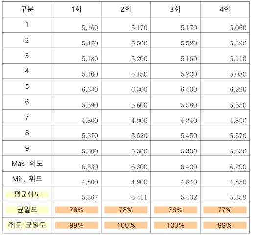 BLU의 측정오차 분석 (32인치)