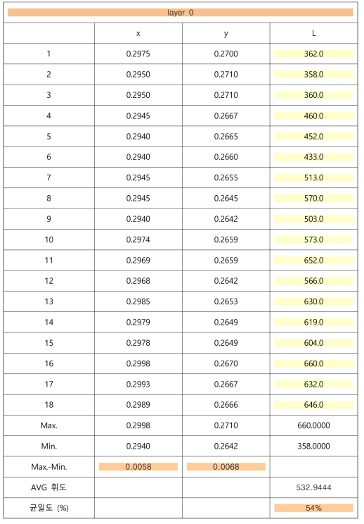 도광판에 Bottom Diffuser를 조립한 후에 광특성 평가 결과