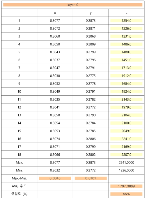 도광판위에 Bottom Diffuser, Bottom Prism이 조립된 BLU에 한 장의 프리즘필름을 Cross방향으로 조립하여 BLU의 광특성 평가 결과