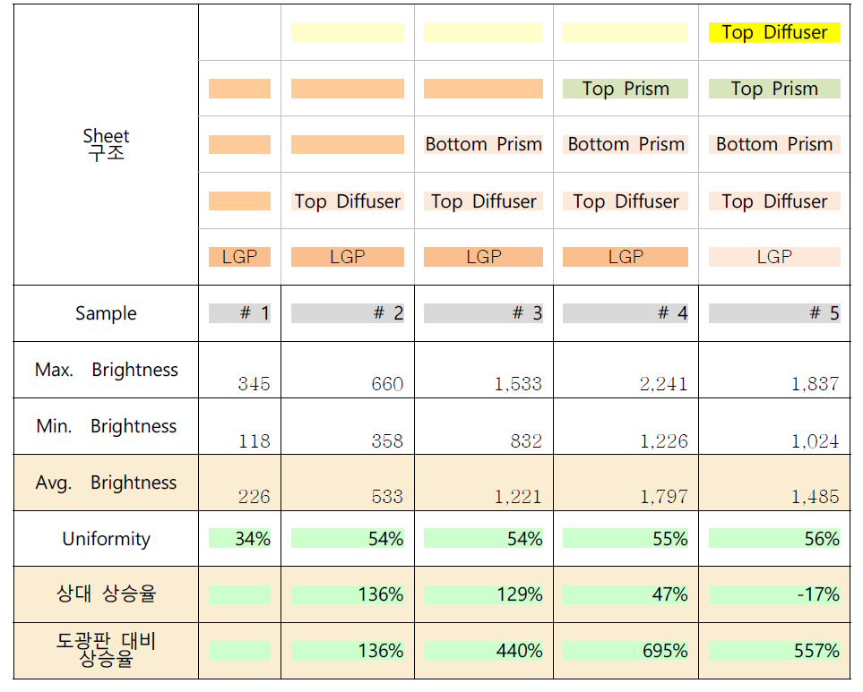 각각 시트에 따른 최종 BLU의 광특성