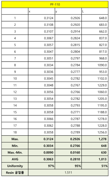: PF-110의 광학 특성 평가