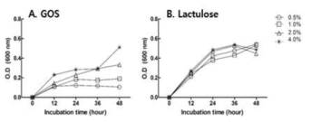 Addition effect of lactulose on growth of: L.caseiinmodifiedPYFbroth
