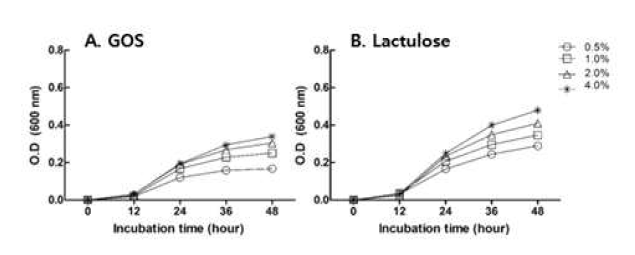 Addition effect of GOS and lactulose on growth of: B.bifidum in modified PYF broth.