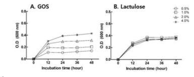 Addition effect of GOS and lactulose on growth of: B. longum in modified PYF broth.