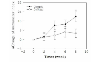 Changes in melanin index for 8 weeks of treatment of formulations containing lactulose.