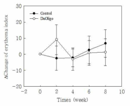 Changes in erythema index for 8 weeks of treatment of formulations containing lactulose.