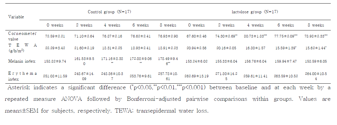 Changes in skin value index for 8 weeks of treatment of formulations containing lactulose