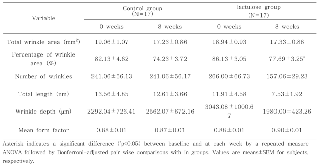 Changes in wrinkle value for 8 weeks of treatment of formulations containing lactulose