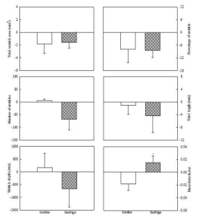 Changes in wrinkle index for 8 weeks of treatment of formulations containing lactulose.