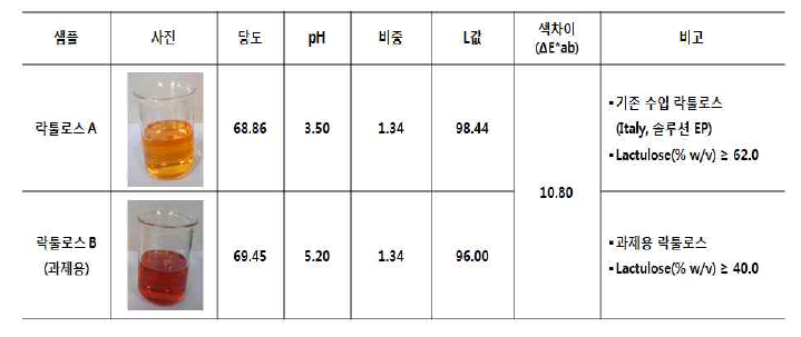 락툴로즈 원물의 규격 결과