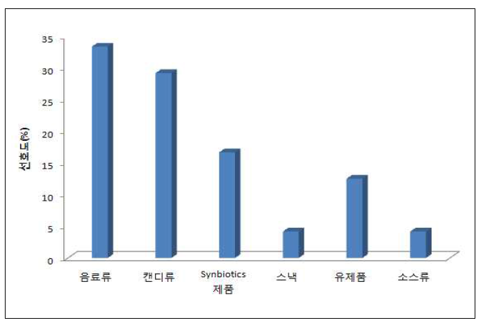 락툴로즈 적용 제품 제형별 선호도 조사 결과