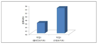 Synbiotics 스틱포 선호도 검사 결과