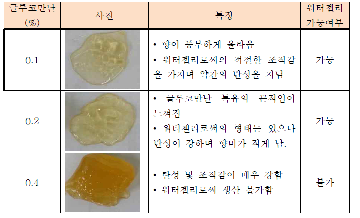 글루코만난 농도에 따른 워터젤리 성상실험 결과