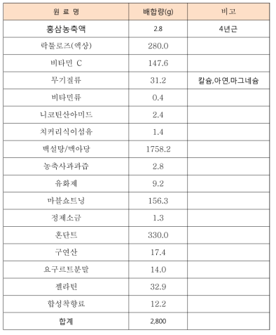 츄잉정 시제품의 원료명 및 배합량 (4g 츄잉정 700EA 분량)