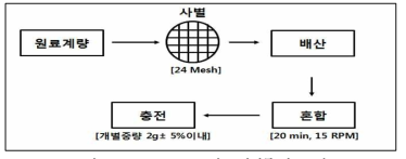 Synbiotics 스틱포 시제품 가공공정