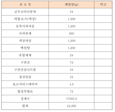 워터젤리 시제품의 원료명 및 배합량 (120㎖ 치어팩 200 EA 분량)