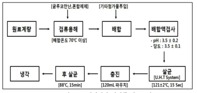 워터젤리 시제품 가공공정