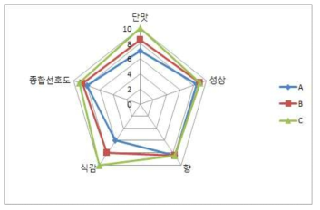 관능평가 결과