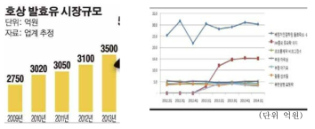 호상발효유 시장규모(좌) 및 변비의약품 업체별 판매액