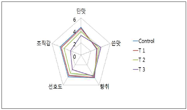 락툴로즈 함유 당침지 홍삼절편 관능검사 및 선호도 결과