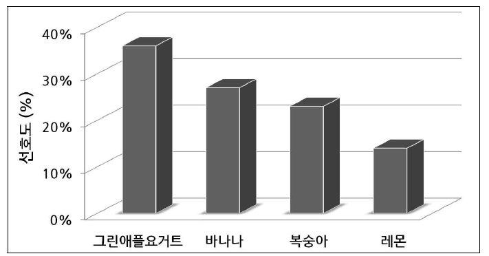 과일요거트 관능 선호도 검사 결과