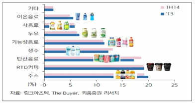 음료 소매시장 내 카테고리별 매출 비중