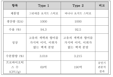 락툴로즈(분말) 함유 유산균 스틱포 규격 검사