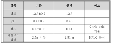 락툴로즈 함유 용과음료 제품규격