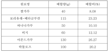 제품배합비