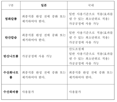 사용가능 국내외 식품첨가물