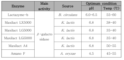 β-galactosidase효소의 특성
