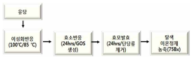 예상 제조공정도