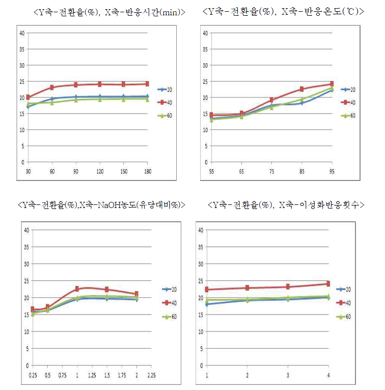 조건에 따른 락툴로즈 전환율