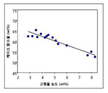 농도에 따른 함수율 변화